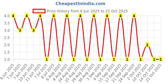 robu.in AF1206FR-071K21L-YAGEO-250mW Thick Film Resistors ±100ppm/℃ ±1% 1.21kΩ 1206 Chip Resistor – Surface Mount ROHS Price History Graph from 6 Jun 2025 to 20 Oct 2025