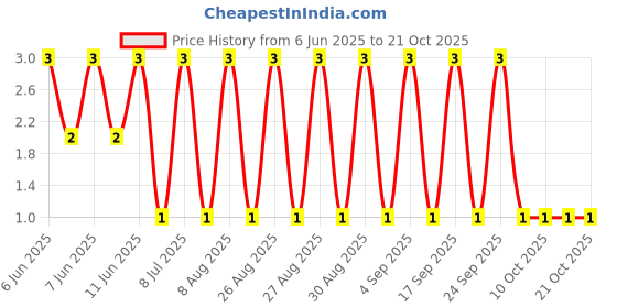 robu.in AF1206FR-07499KL-YAGEO-250mW Thick Film Resistors ±100ppm/℃ ±1% 499kΩ 1206 Chip Resistor – Surface Mount ROHS Price History Graph from 6 Jun 2025 to 20 Oct 2025