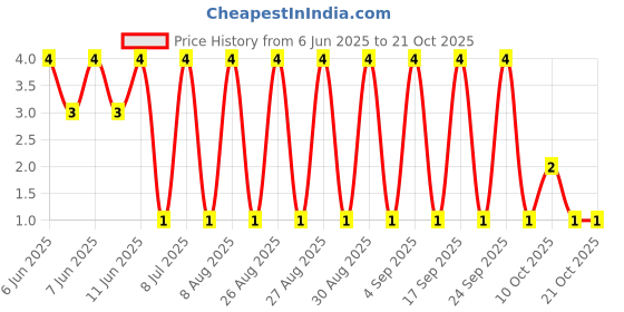 robu.in AF1206FR-07732RL-YAGEO-250mW Thick Film Resistors ±100ppm/℃ ±1% 732Ω 1206 Chip Resistor – Surface Mount ROHS Price History Graph from 6 Jun 2025 to 20 Oct 2025