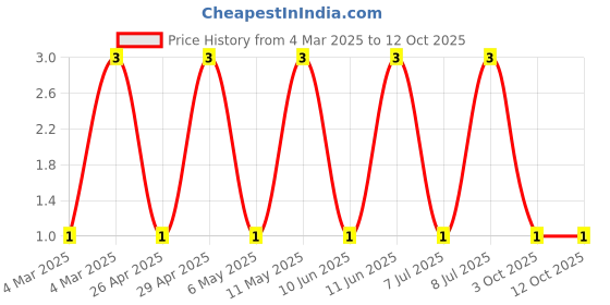 robu.in AF1206JR-070RL-Yageo-Zero Ohm Resistor, Jumper, 1206 [3216 Metric], Thick Film, 250 mW, 2 A, Surface Mount Device Price History Graph from 4 Mar 2025 to 12 Oct 2025