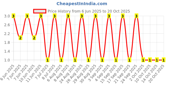 robu.in AF1206JR-0720KL-YAGEO-250mW Thick Film Resistors ±100ppm/℃ ±5% 20kΩ 1206 Chip Resistor – Surface Mount ROHS Price History Graph from 6 Jun 2025 to 20 Oct 2025