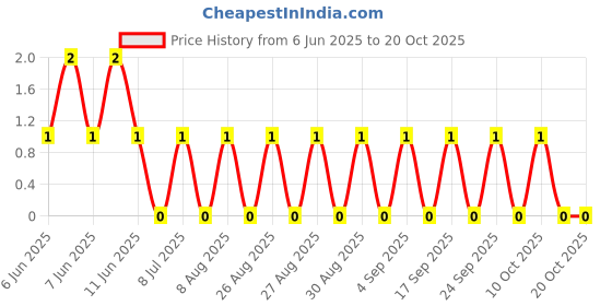 robu.in AF1206JR-07820RL-YAGEO-250mW Thick Film Resistors ±100ppm/℃ ±5% 820Ω 1206 Chip Resistor – Surface Mount ROHS Price History Graph from 6 Jun 2025 to 20 Oct 2025