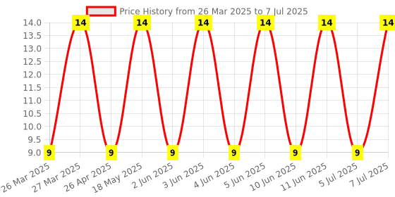 robu.in AFA01-S06FCA-00 -Jushuo –20℃~+85℃ Flip type 6P Bottom Contact Horizontal attachment 1mm SMD,P=1mm,Surface Mount，Right Angle FFC, FPC (Flat Flexible) Connector Assemblies ROHS Price History Graph from 26 Mar 2025 to 7 Jul 2025