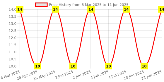 robu.in AFA01-S10FCA-00-Jushuo -Flip type 10P Bottom Contact Horizontal attachment 1mm SMD,P=1mm,Surface Mount，Right Angle FFC, FPC (Flat Flexible) Connector Assemblies ROHS Price History Graph from 6 Mar 2025 to 11 Jun 2025