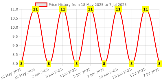 robu.in AFC07-S08FCA-00 -Jushuo -Drawer Type 8P Bottom Contact Horizontal attachment 0.5mm SMD,P=0.5mm,Surface Mount，Right Angle FFC, FPC (Flat Flexible) Connector Assemblies ROHS Price History Graph from 18 May 2025 to 7 Jul 2025