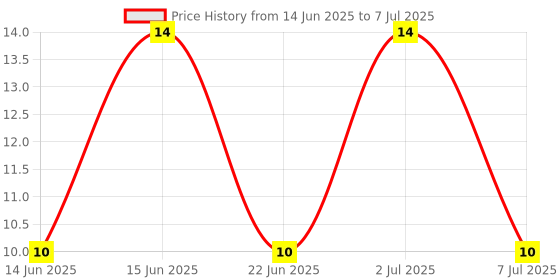 robu.in AFC24-S08FIA-00-Jushuo -Flip type 8P Dual-sided contacts / top and bottom connection Horizontal attachment 0.5mm SMD,P=0.5mm,Surface Mount,Right Angle FFC, FPC (Flat Flexible) Connector ROHS Price History Graph from 14 Jun 2025 to 7 Jul 2025