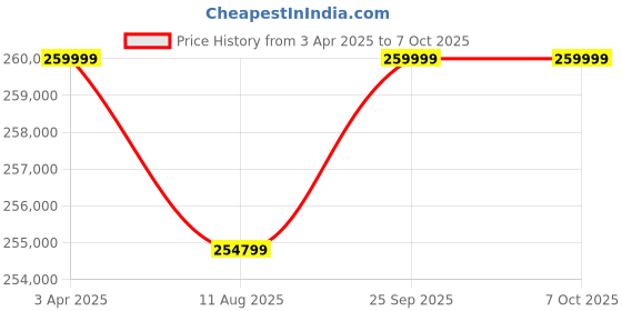 robu.in Agriculture Hexacopter Drone Kit 10L with JIYI Controller Price History Graph from 3 Apr 2025 to 7 Oct 2025