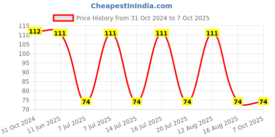 robu.in AHEF300-LITTELFUSE-AHEF300-PPTC RESETTABLE FUSE, AEC-Q200, 3A, 32V Price History Graph from 31 Oct 2024 to 7 Oct 2025