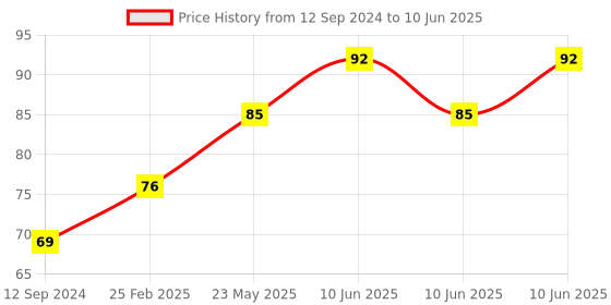 robu.in AHT10 High Precision Digital Temperature And Humidity Measurement Module Price History Graph from 12 Sep 2024 to 10 Jun 2025