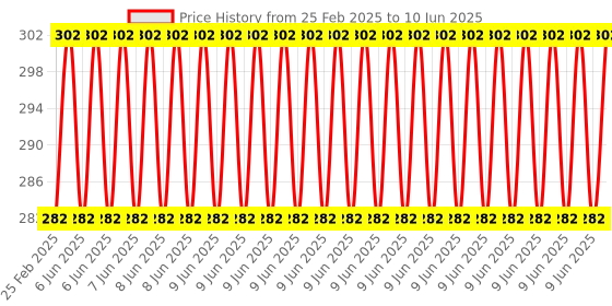 robu.in Ai-Thinke VC-01 module Price History Graph from 25 Feb 2025 to 10 Jun 2025