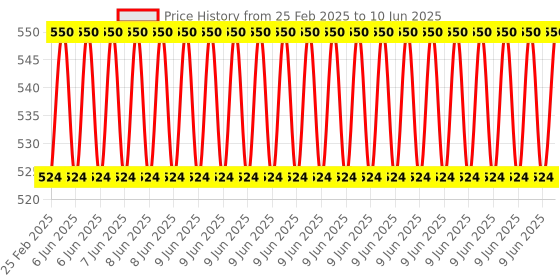 robu.in Ai Thinker Ai-M61-32S-Kit Price History Graph from 25 Feb 2025 to 10 Jun 2025