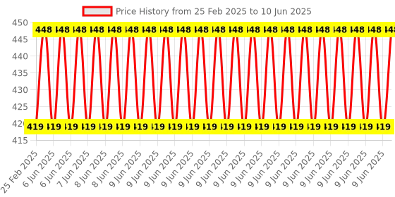 robu.in Ai Thinker Ai-M62-12F-Kit Price History Graph from 25 Feb 2025 to 10 Jun 2025