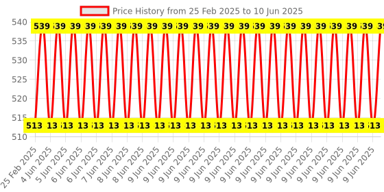 robu.in Ai Thinker Ai-M62-32S Price History Graph from 25 Feb 2025 to 10 Jun 2025