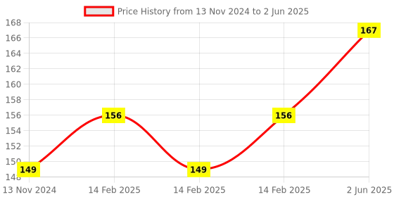 robu.in Ai-Thinker Ai-WB2-01M Module Price History Graph from 13 Nov 2024 to 2 Jun 2025