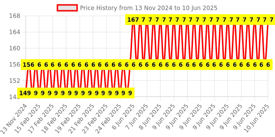 robu.in Ai-Thinker Ai-WB2-01S Module Price History Graph from 13 Nov 2024 to 10 Jun 2025