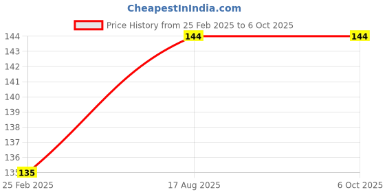 robu.in Ai-Thinker Ai-WB2-07S Module Price History Graph from 25 Feb 2025 to 5 Oct 2025