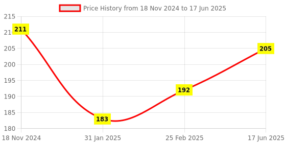 robu.in Ai-Thinker Ai-WB2-12F Module Price History Graph from 18 Nov 2024 to 17 Jun 2025