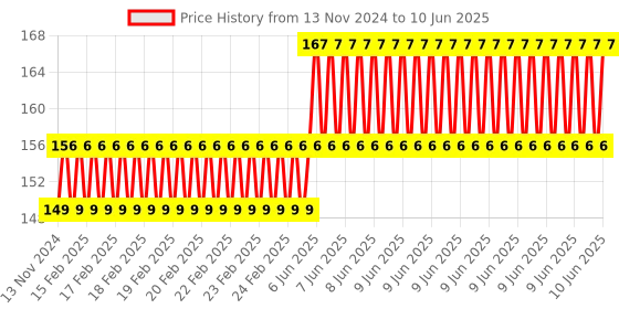 robu.in Ai-Thinker Ai-WB2-12S Module Price History Graph from 13 Nov 2024 to 10 Jun 2025