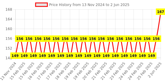robu.in Ai-Thinker Ai-WB2-M1-I Module Price History Graph from 13 Nov 2024 to 2 Jun 2025