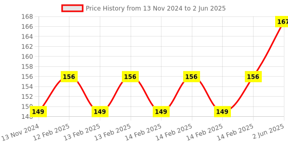 robu.in Ai-Thinker Ai-WB2-M1 Module Price History Graph from 13 Nov 2024 to 2 Jun 2025