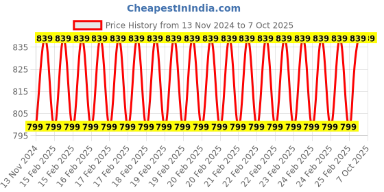 robu.in Ai Thinker AiPi-Audio Price History Graph from 13 Nov 2024 to 7 Oct 2025