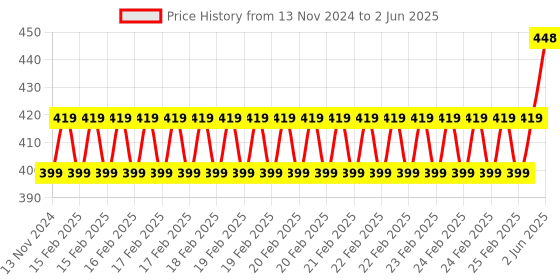 robu.in Ai Thinker AiPi-CAM-U Price History Graph from 13 Nov 2024 to 2 Jun 2025