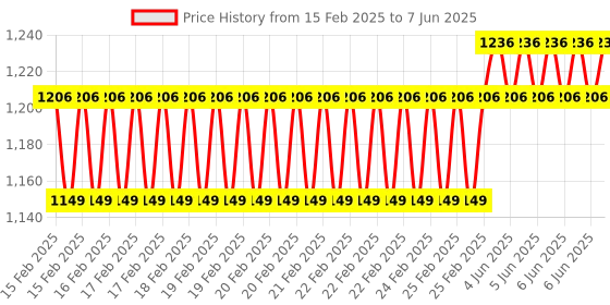 robu.in Ai-Thinker AiPi-DSL Open Source Hardware with 2.4 Inch Display Price History Graph from 15 Feb 2025 to 7 Jun 2025