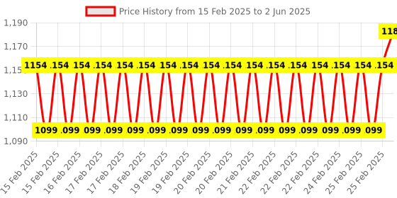 robu.in Ai-Thinker AiPi-DSL Open Source Hardware with 2.4 Inch Display Price History Graph from 15 Feb 2025 to 2 Jun 2025