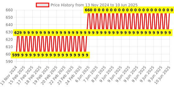 robu.in Ai Thinker AiPi-Eyes-DU Price History Graph from 13 Nov 2024 to 10 Jun 2025