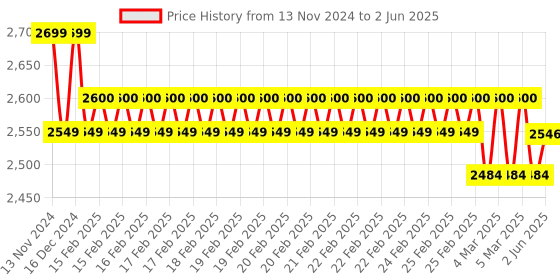 robu.in Ai-Thinker AiPi-Eyes-S1 Multi-Function Development Board Price History Graph from 13 Nov 2024 to 2 Jun 2025