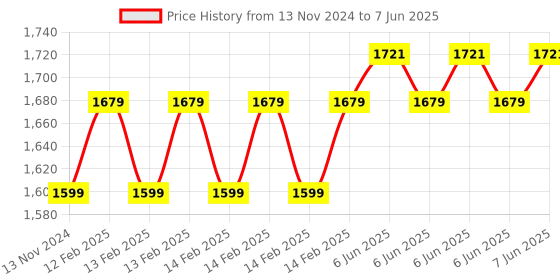 robu.in Ai-Thinker AiPi-Knob V1.0 Rotary Encoder Driver Board On Board 1.28Inch Display Price History Graph from 13 Nov 2024 to 7 Jun 2025
