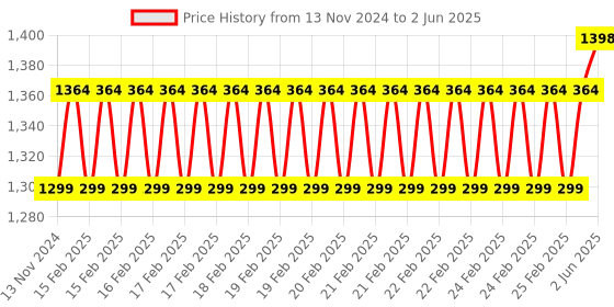 robu.in Ai Thinker AiPi-SCP-2.4 Price History Graph from 13 Nov 2024 to 2 Jun 2025