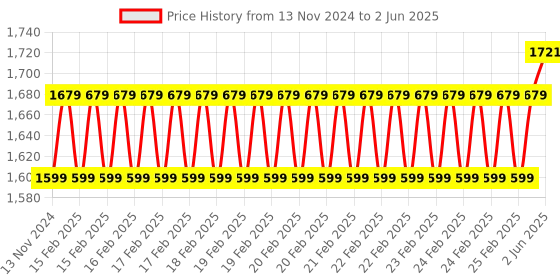 robu.in Ai-Thinker AiPi-UNO-ET485 Arduino development board base on Ai-M61–32S module Price History Graph from 13 Nov 2024 to 2 Jun 2025
