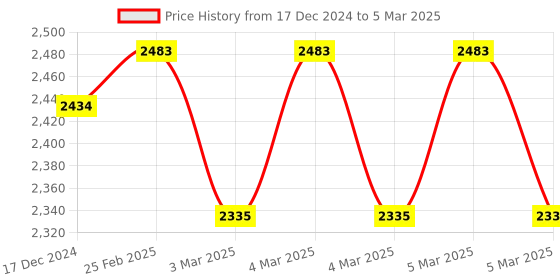 robu.in Ai-Thinker CA-01 Dev. Board Price History Graph from 17 Dec 2024 to 5 Mar 2025