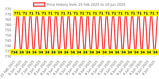 robu.in Ai-Thinker EC-01G NB-IOT Module Price History Graph from 25 Feb 2025 to 10 Jun 2025