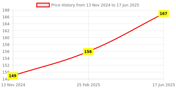 robu.in Ai Thinker ESP-01F ESP8285 Serial WiFi Module Price History Graph from 13 Nov 2024 to 17 Jun 2025
