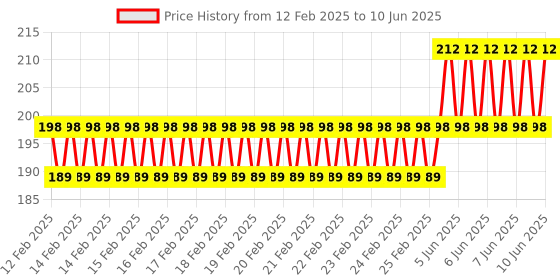 robu.in Ai Thinker ESP-01M WiFi Module Price History Graph from 12 Feb 2025 to 10 Jun 2025