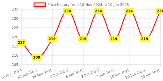 robu.in Ai Thinker ESP-07 ESP8266 Serial WiFi Module Price History Graph from 18 Nov 2024 to 10 Jun 2025