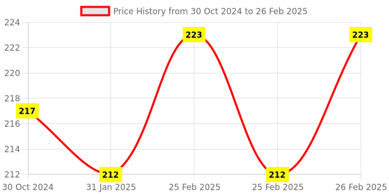 robu.in Ai Thinker ESP-07S ESP8266 Serial WiFi Module Price History Graph from 30 Oct 2024 to 26 Feb 2025