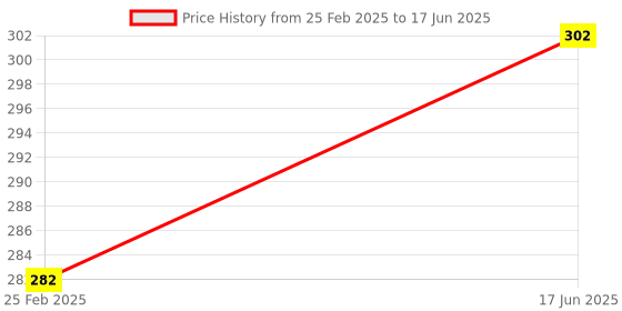 robu.in Ai Thinker ESP-12E ESP8266 Serial WiFi Module Price History Graph from 25 Feb 2025 to 17 Jun 2025