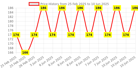 robu.in Ai Thinker ESP-12F ESP8266 Serial WiFi Module Price History Graph from 25 Feb 2025 to 10 Jun 2025