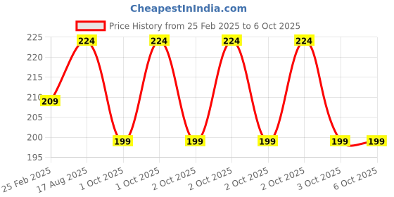 robu.in Ai Thinker ESP-12S ESP8266 Serial WiFi Module Price History Graph from 25 Feb 2025 to 5 Oct 2025