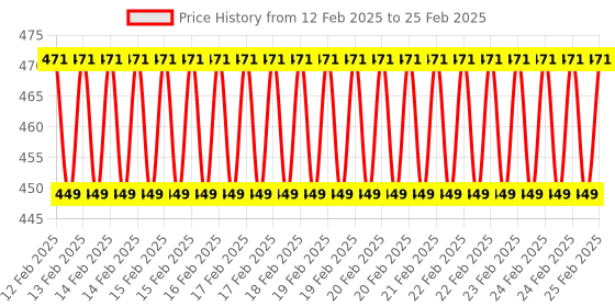robu.in Ai Thinker ESP32-A1S WiFi+BT Audio Development Board Price History Graph from 12 Feb 2025 to 25 Feb 2025
