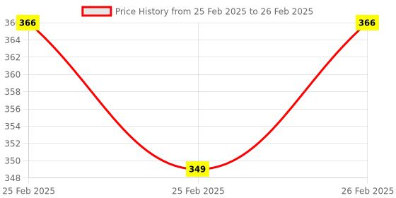 robu.in Ai Thinker ESP32-S WiFi+BT SoC Module Price History Graph from 25 Feb 2025 to 26 Feb 2025
