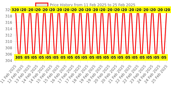 robu.in Ai-Thinker ESP8266 Cloud Feature Beta Black Board T5 Price History Graph from 11 Feb 2025 to 25 Feb 2025