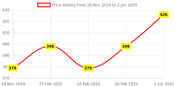 robu.in Ai Thinker LoRa-Ra-01 RF Transceiver Module Price History Graph from 18 Nov 2024 to 2 Jun 2025