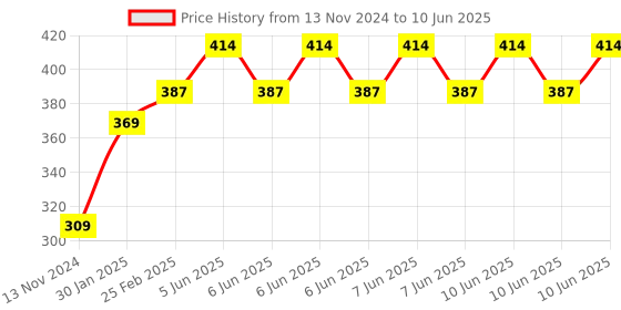 robu.in Ai Thinker LoRa Series Ra-02 Spread Spectrum Wireless Module Price History Graph from 13 Nov 2024 to 10 Jun 2025