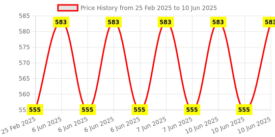 robu.in Ai Thinker LoRa Series Ra-08H Spread Spectrum Wireless Module Price History Graph from 25 Feb 2025 to 10 Jun 2025