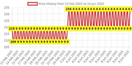robu.in Ai Thinker NF-01-N Wireless Transceiver Module Price History Graph from 13 Feb 2025 to 10 Jun 2025