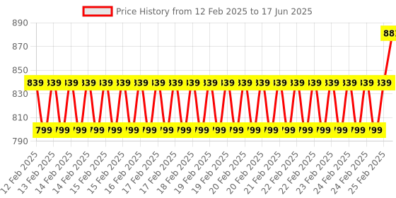robu.in Ai Thinker NodeMCU-32S-ESP32 Development Board – IPEX Version Price History Graph from 12 Feb 2025 to 17 Jun 2025